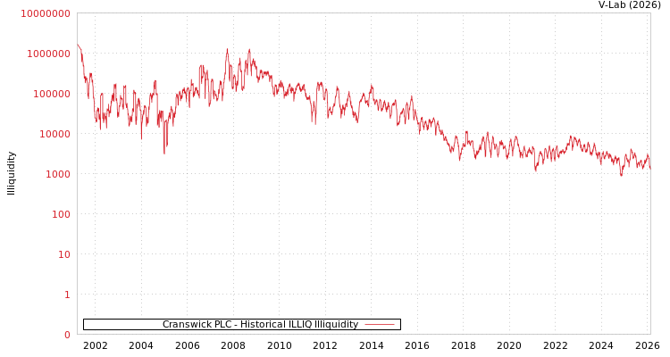 graph of Cranswick PLC ILLIQ-HIST