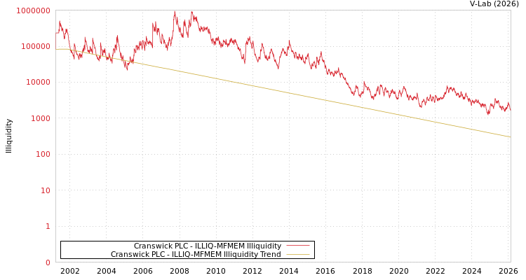 graph of Cranswick PLC ILLIQ-MFMEM