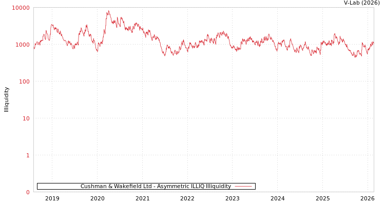 graph of Cushman & Wakefield Ltd ILLIQ-AMEM