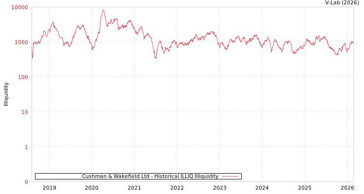 graph of Cushman & Wakefield Ltd ILLIQ-HIST