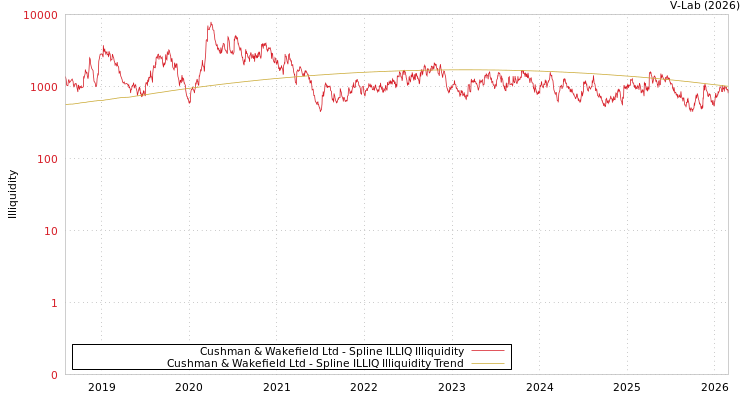 graph of Cushman & Wakefield Ltd ILLIQ-SMEM