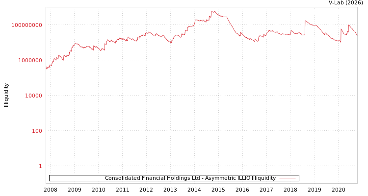 graph of Consolidated Financial Holdings Ltd ILLIQ-AMEM