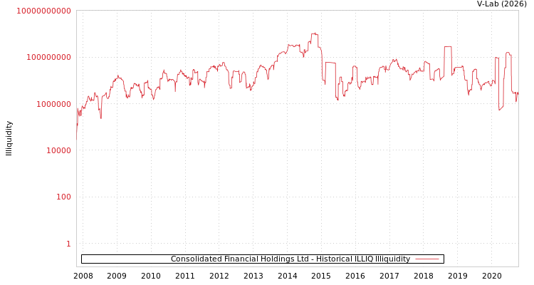 graph of Consolidated Financial Holdings Ltd ILLIQ-HIST
