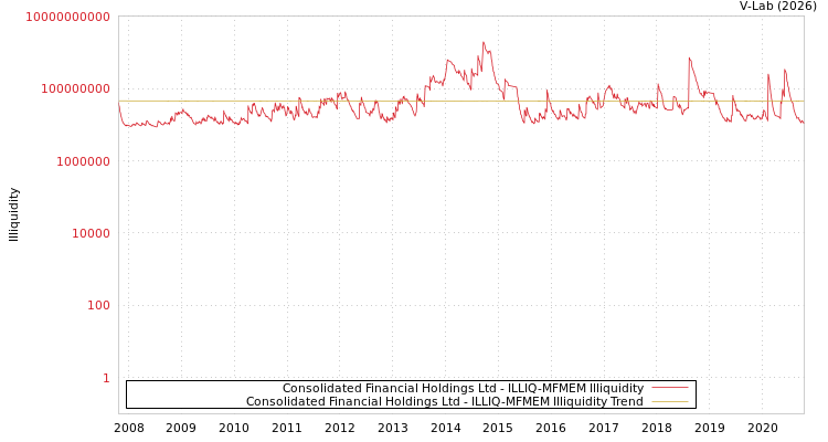 graph of Consolidated Financial Holdings Ltd ILLIQ-MFMEM