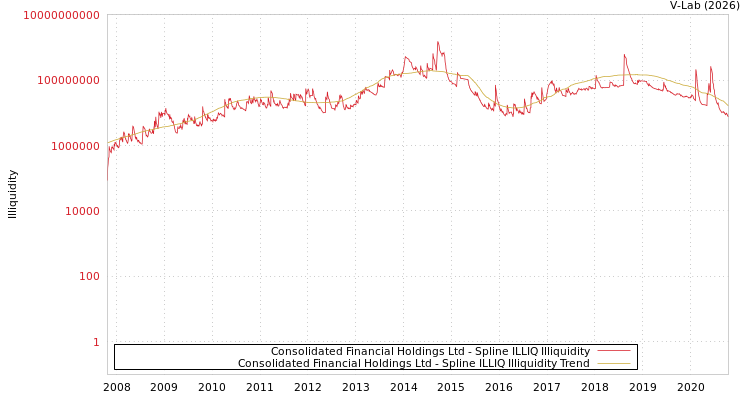 graph of Consolidated Financial Holdings Ltd ILLIQ-SMEM