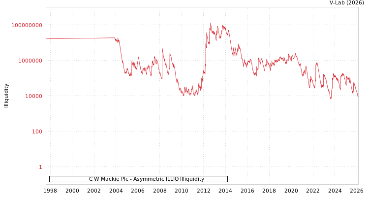 graph of C W Mackie Plc ILLIQ-AMEM
