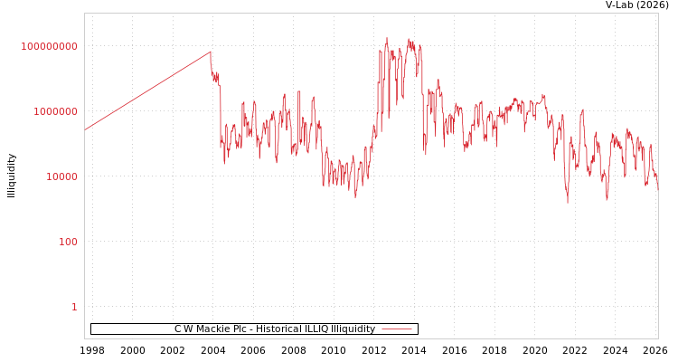 graph of C W Mackie Plc ILLIQ-HIST