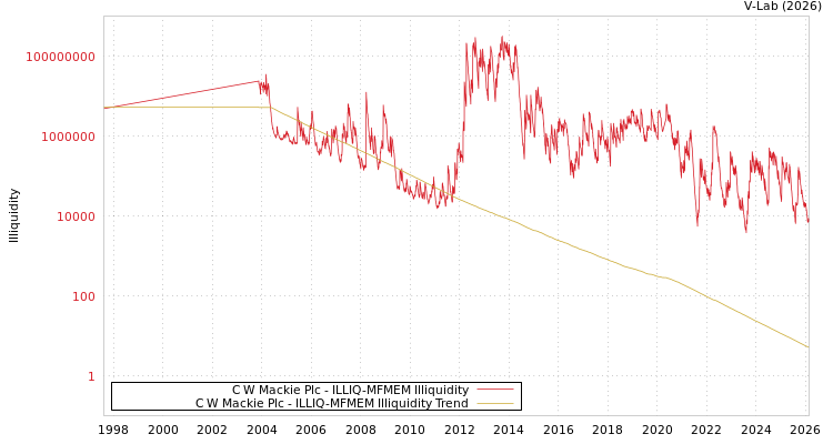 graph of C W Mackie Plc ILLIQ-MFMEM