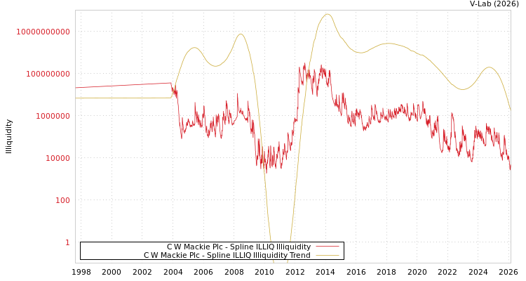 graph of C W Mackie Plc ILLIQ-SMEM