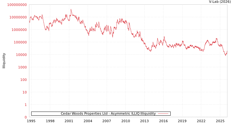 graph of Cedar Woods Properties Ltd ILLIQ-AMEM