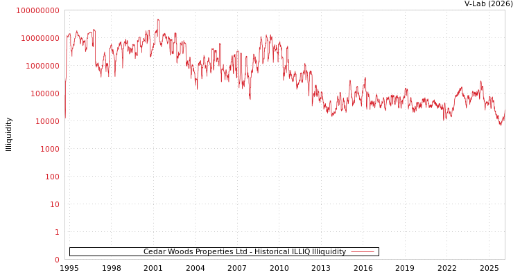 graph of Cedar Woods Properties Ltd ILLIQ-HIST
