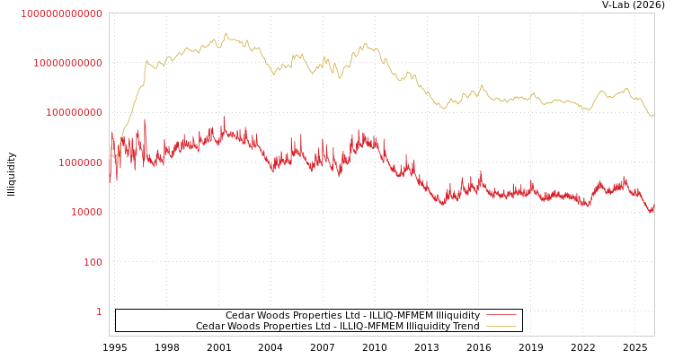 graph of Cedar Woods Properties Ltd ILLIQ-MFMEM