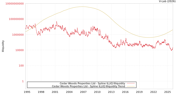 graph of Cedar Woods Properties Ltd ILLIQ-SMEM