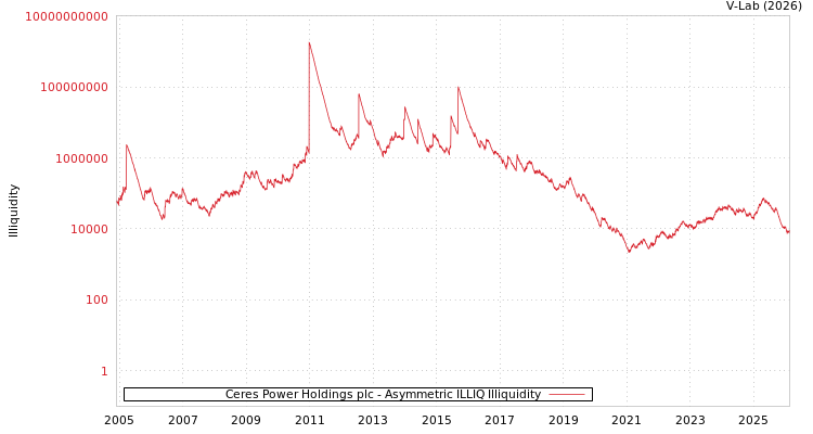 graph of Ceres Power Holdings plc ILLIQ-AMEM