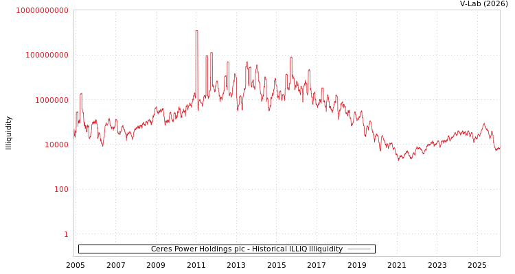 graph of Ceres Power Holdings plc ILLIQ-HIST