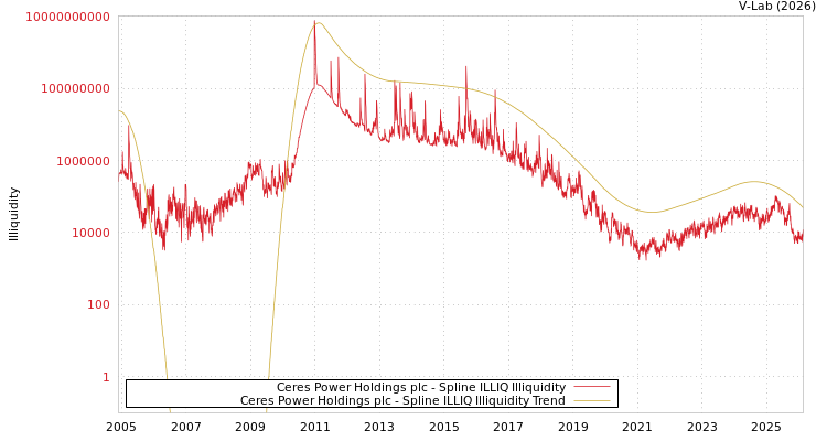 graph of Ceres Power Holdings plc ILLIQ-SMEM