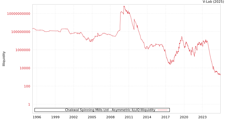 graph of Chakwal Spinning Mills Ltd ILLIQ-AMEM