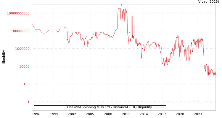 graph of Chakwal Spinning Mills Ltd ILLIQ-HIST