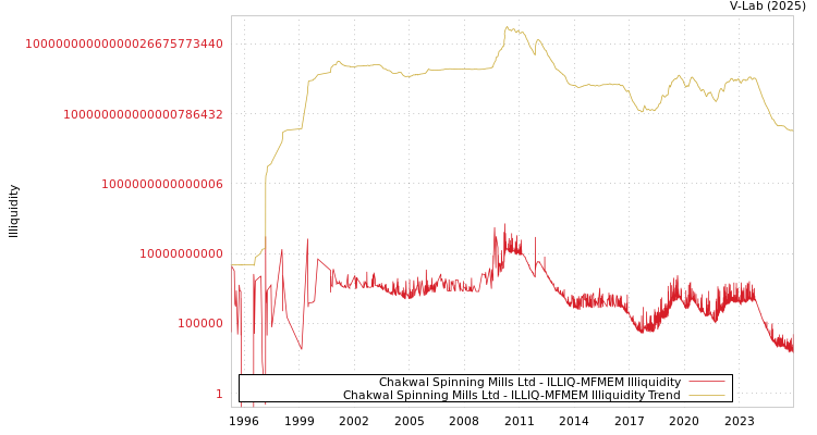 graph of Chakwal Spinning Mills Ltd ILLIQ-MFMEM