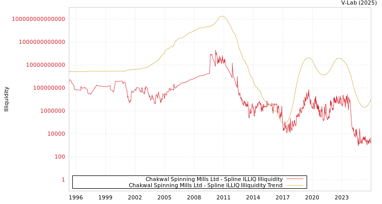 graph of Chakwal Spinning Mills Ltd ILLIQ-SMEM