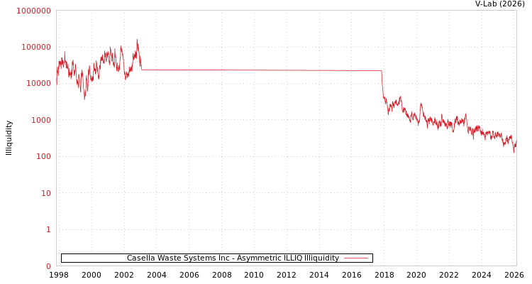 graph of Casella Waste Systems Inc ILLIQ-AMEM