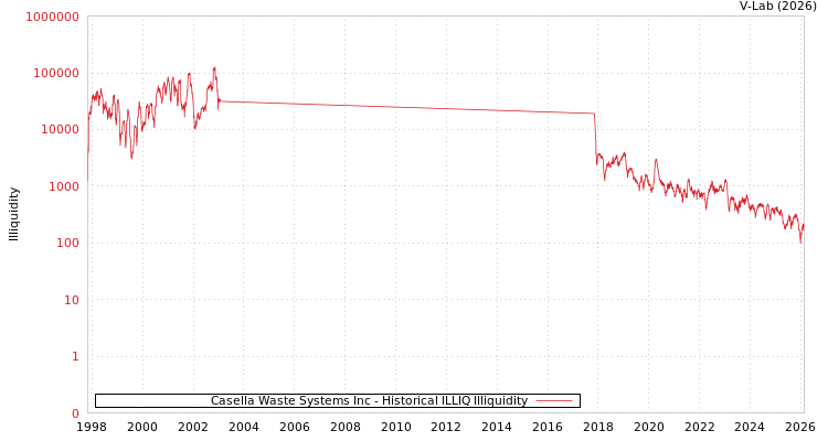 graph of Casella Waste Systems Inc ILLIQ-HIST