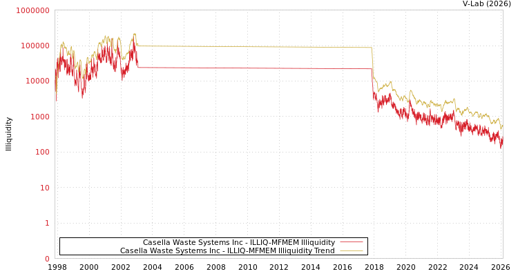graph of Casella Waste Systems Inc ILLIQ-MFMEM