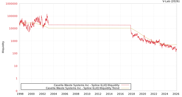 graph of Casella Waste Systems Inc ILLIQ-SMEM