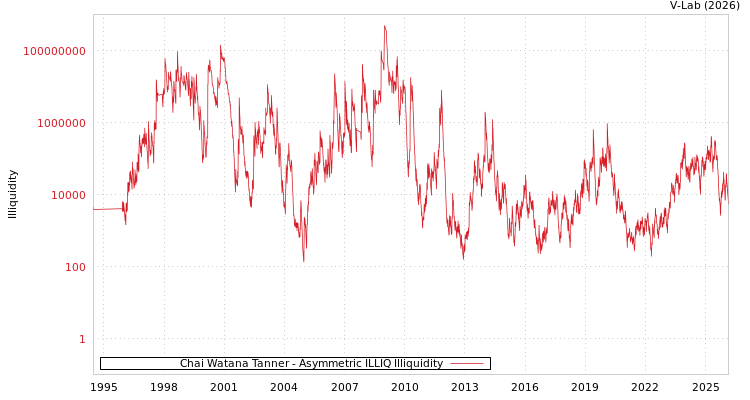 graph of Chai Watana Tanner ILLIQ-AMEM