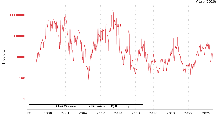 graph of Chai Watana Tanner ILLIQ-HIST