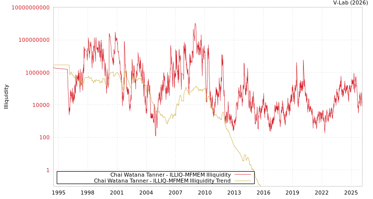 graph of Chai Watana Tanner ILLIQ-MFMEM