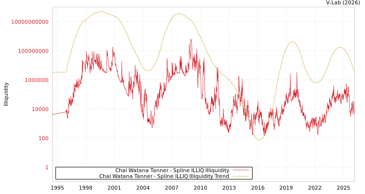 graph of Chai Watana Tanner ILLIQ-SMEM