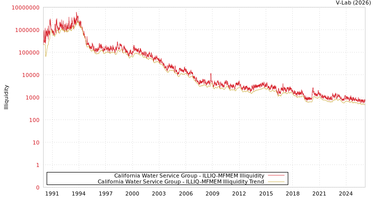 graph of California Water Service Group ILLIQ-MFMEM