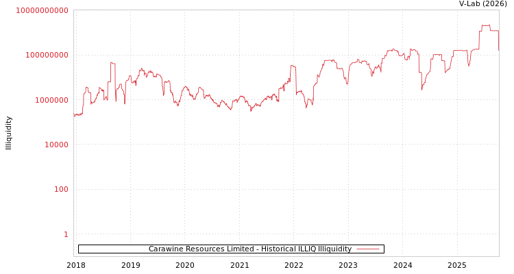 graph of Carawine Resources Limited ILLIQ-HIST