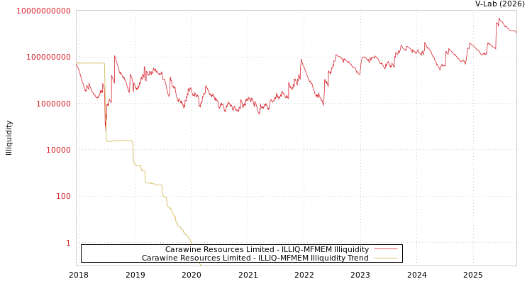 graph of Carawine Resources Limited ILLIQ-MFMEM