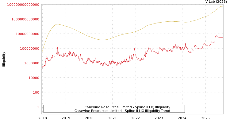 graph of Carawine Resources Limited ILLIQ-SMEM