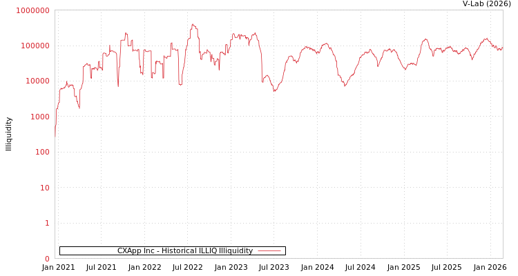 graph of CXApp Inc ILLIQ-HIST
