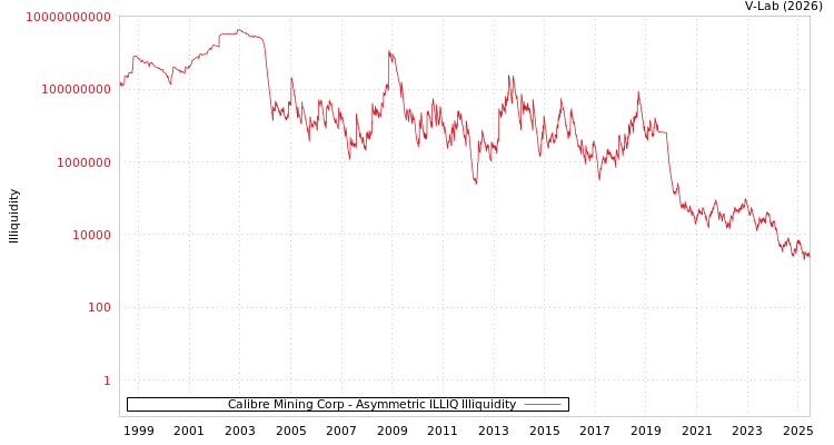 graph of Calibre Mining Corp ILLIQ-AMEM