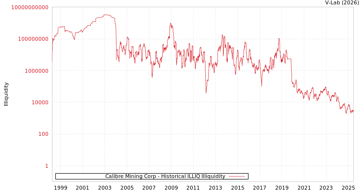 graph of Calibre Mining Corp ILLIQ-HIST