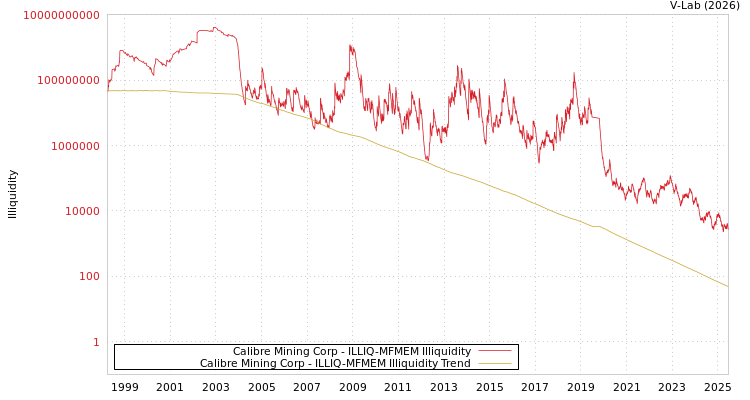 graph of Calibre Mining Corp ILLIQ-MFMEM