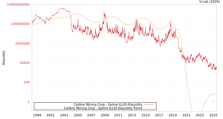 graph of Calibre Mining Corp ILLIQ-SMEM