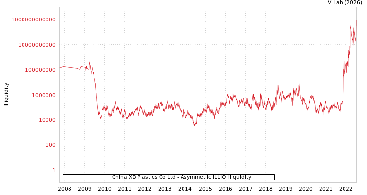graph of China XD Plastics Co Ltd ILLIQ-AMEM