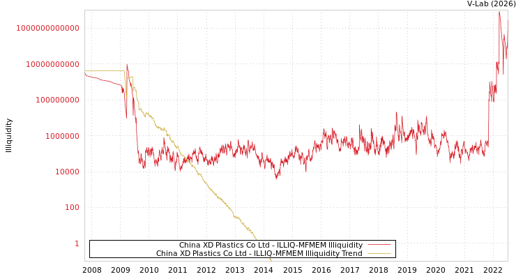 graph of China XD Plastics Co Ltd ILLIQ-MFMEM