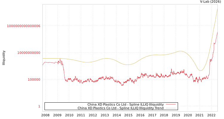 graph of China XD Plastics Co Ltd ILLIQ-SMEM