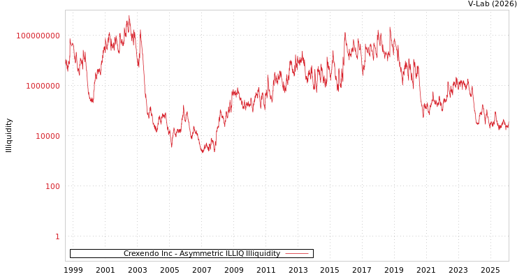 graph of Crexendo Inc ILLIQ-AMEM