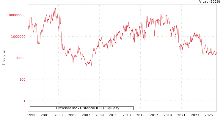 graph of Crexendo Inc ILLIQ-HIST