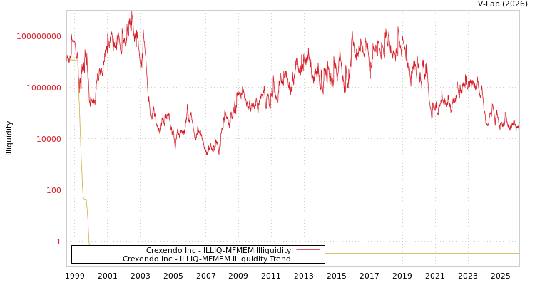 graph of Crexendo Inc ILLIQ-MFMEM