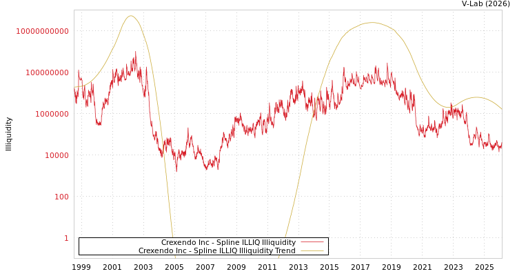 graph of Crexendo Inc ILLIQ-SMEM