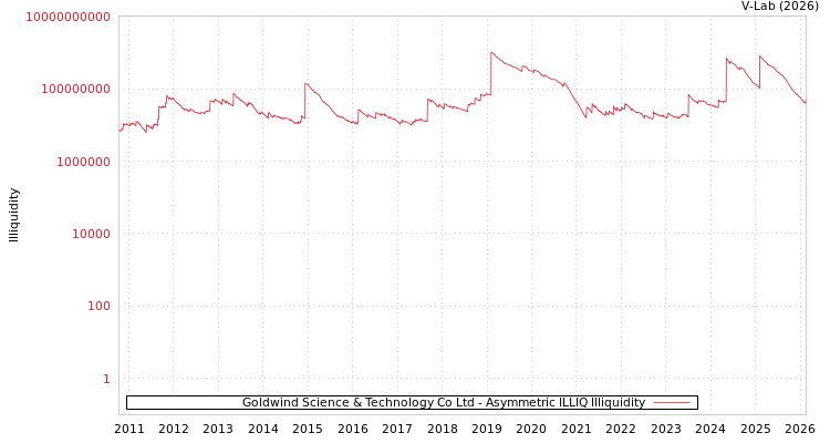 graph of Goldwind Science & Technology Co Ltd ILLIQ-AMEM