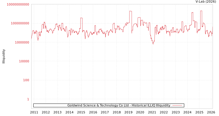 graph of Goldwind Science & Technology Co Ltd ILLIQ-HIST